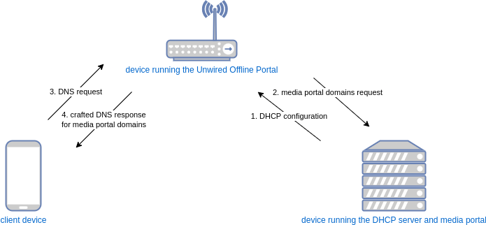 Media Portal